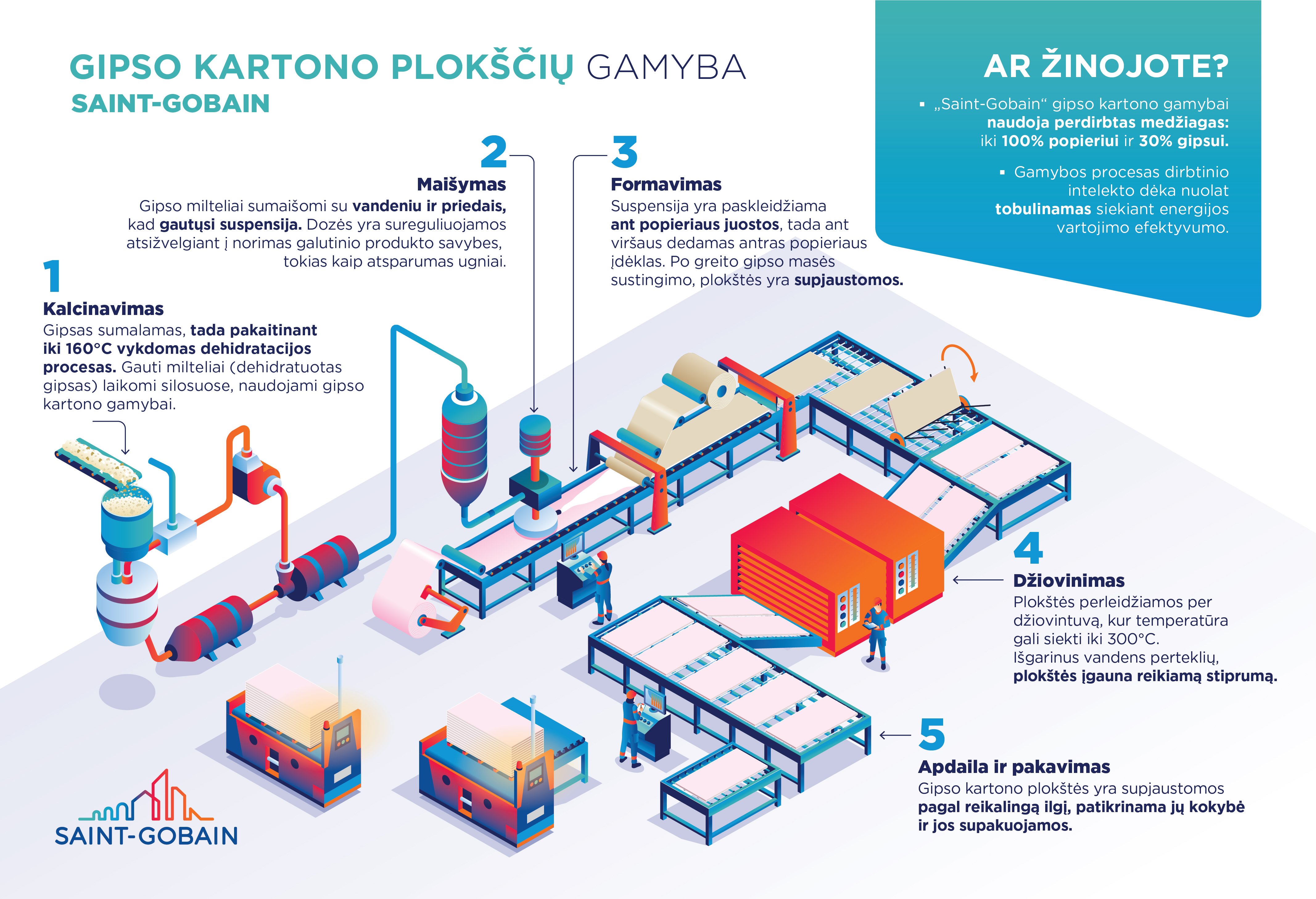 Gyproc gipso kartono gamyba
